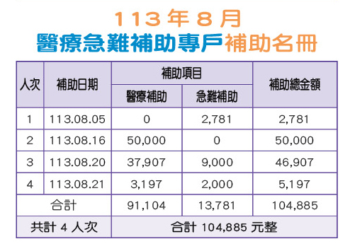 113年8月醫療急難補助專戶補助名冊